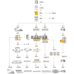 鈦加工材的生產工藝路線圖